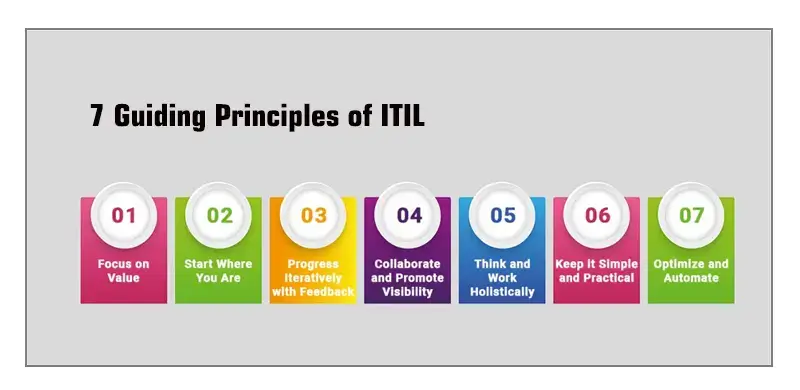 7 Guiding Principles Of ITIL | IT Infrastructure Library Principles