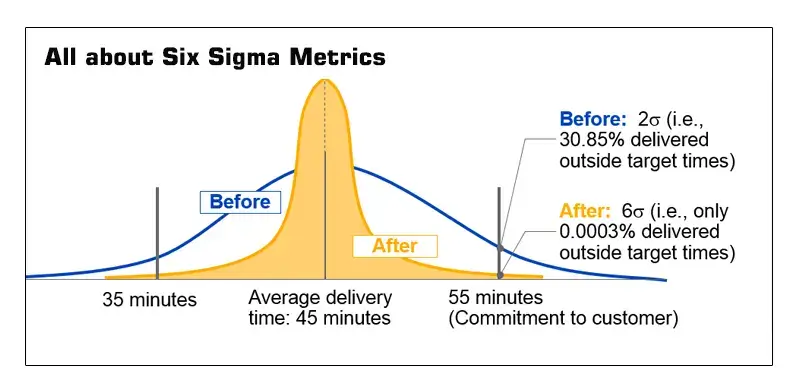 Commonly Used Six Sigma Metrics: All You Need To Know!