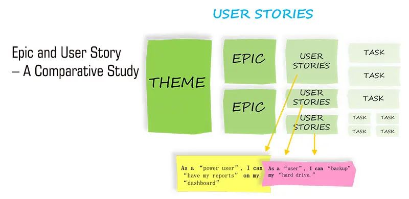 Epic Vs User Story in Agile | Epic and User Stories Differences