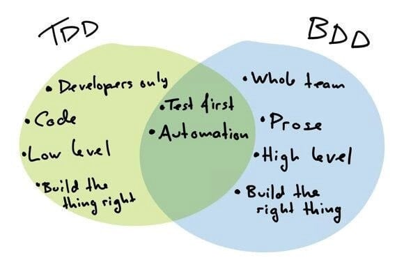 BDD Vs TDD Difference Between TDD And BDD